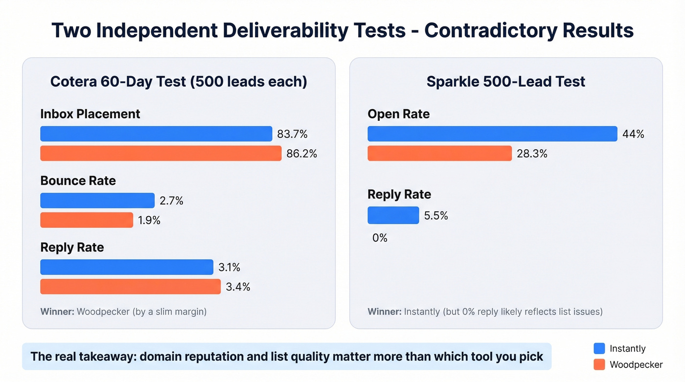 Deliverability test results comparing Instantly and Woodpecker metrics