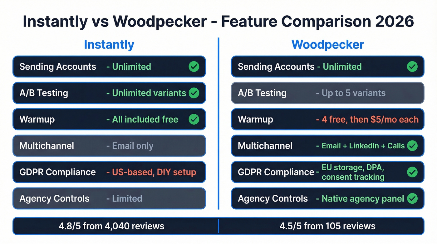 Instantly vs Woodpecker feature comparison side by side