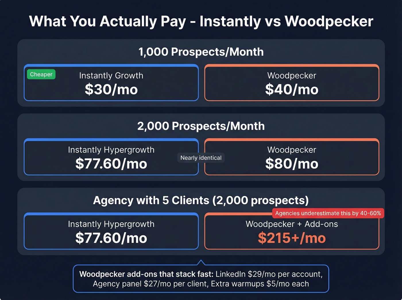 Instantly vs Woodpecker pricing breakdown at different volumes