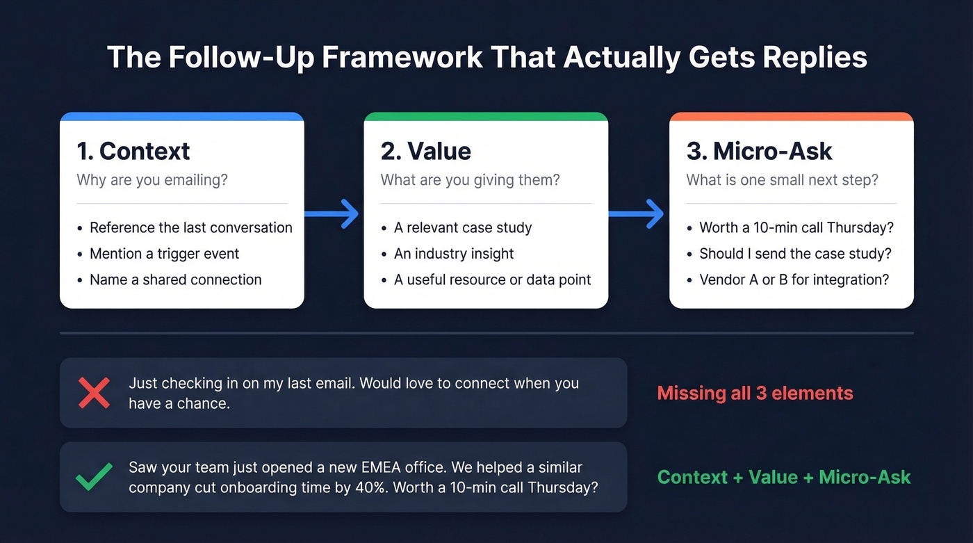 Framework diagram showing context value and micro-ask elements