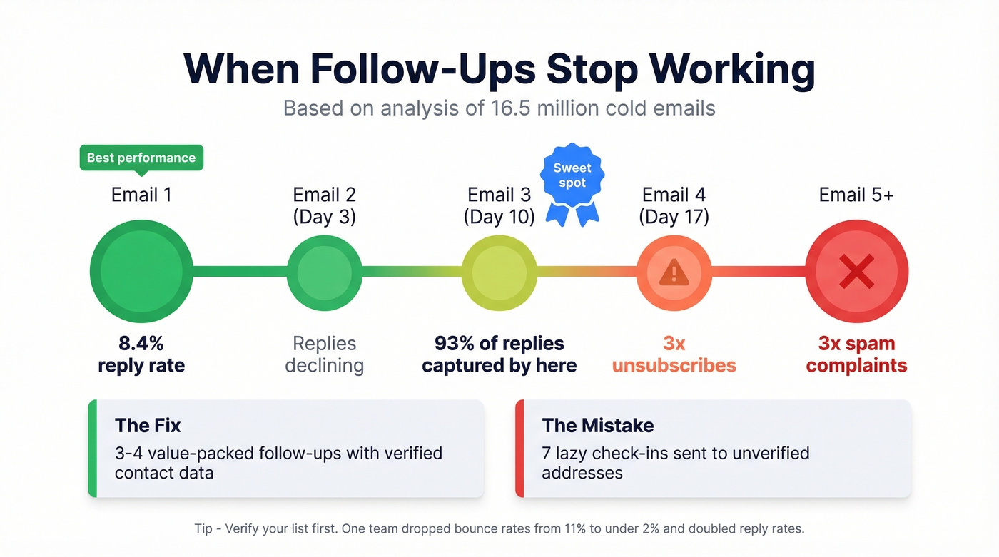 Follow-up sequence timeline showing diminishing returns after email four
