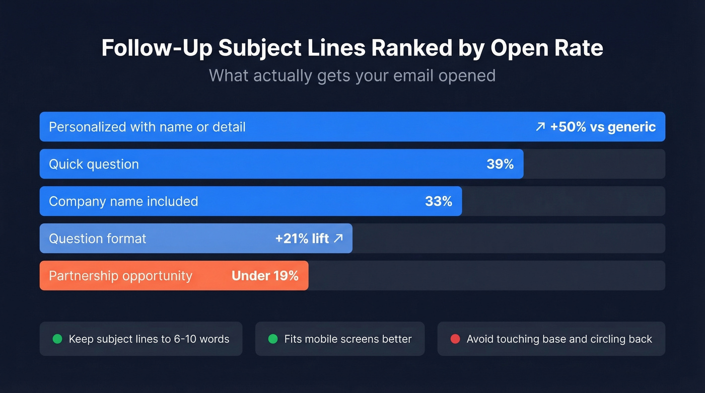Horizontal bar chart comparing follow-up subject line open rates