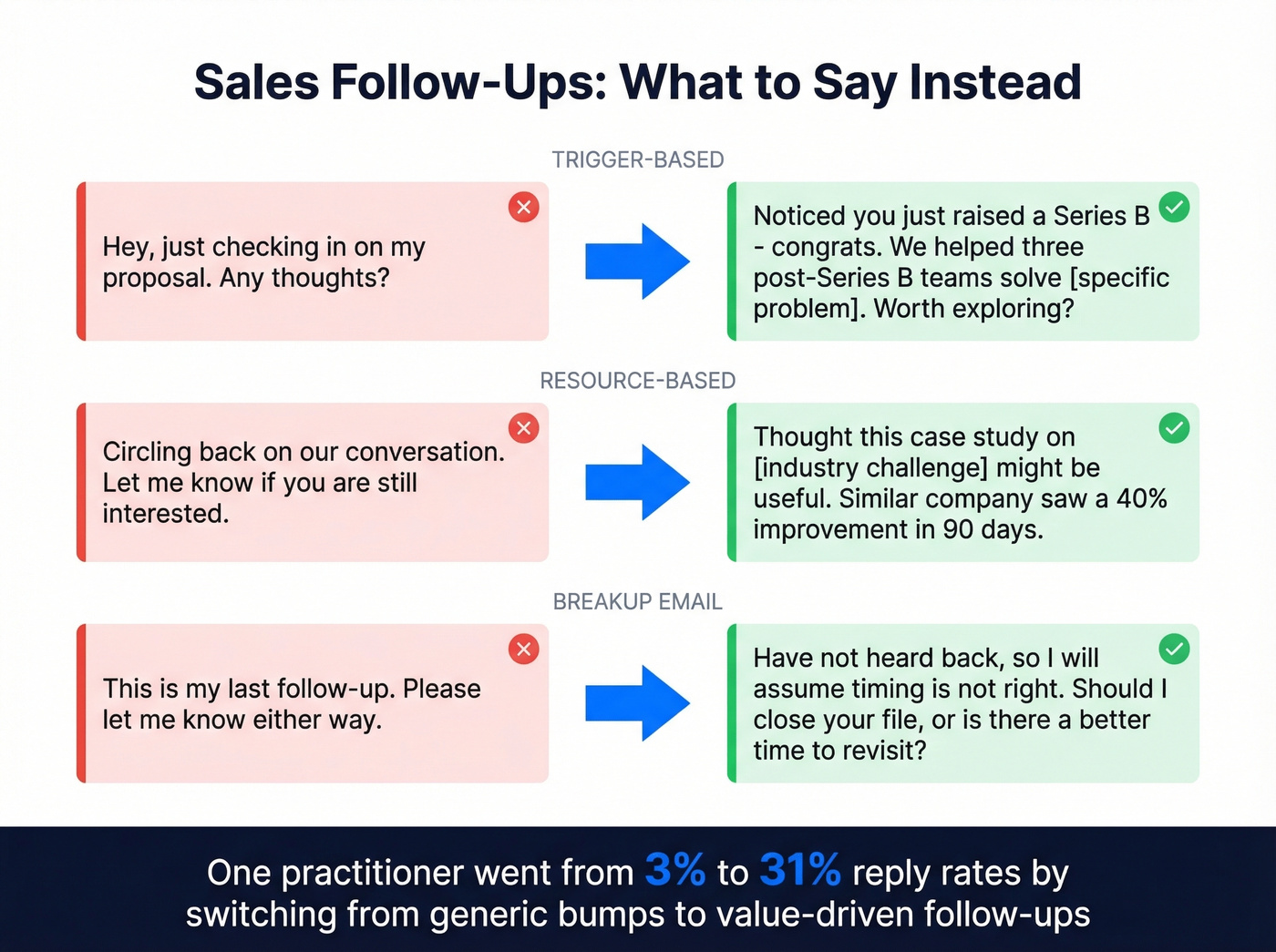 Before and after examples of sales follow-up emails