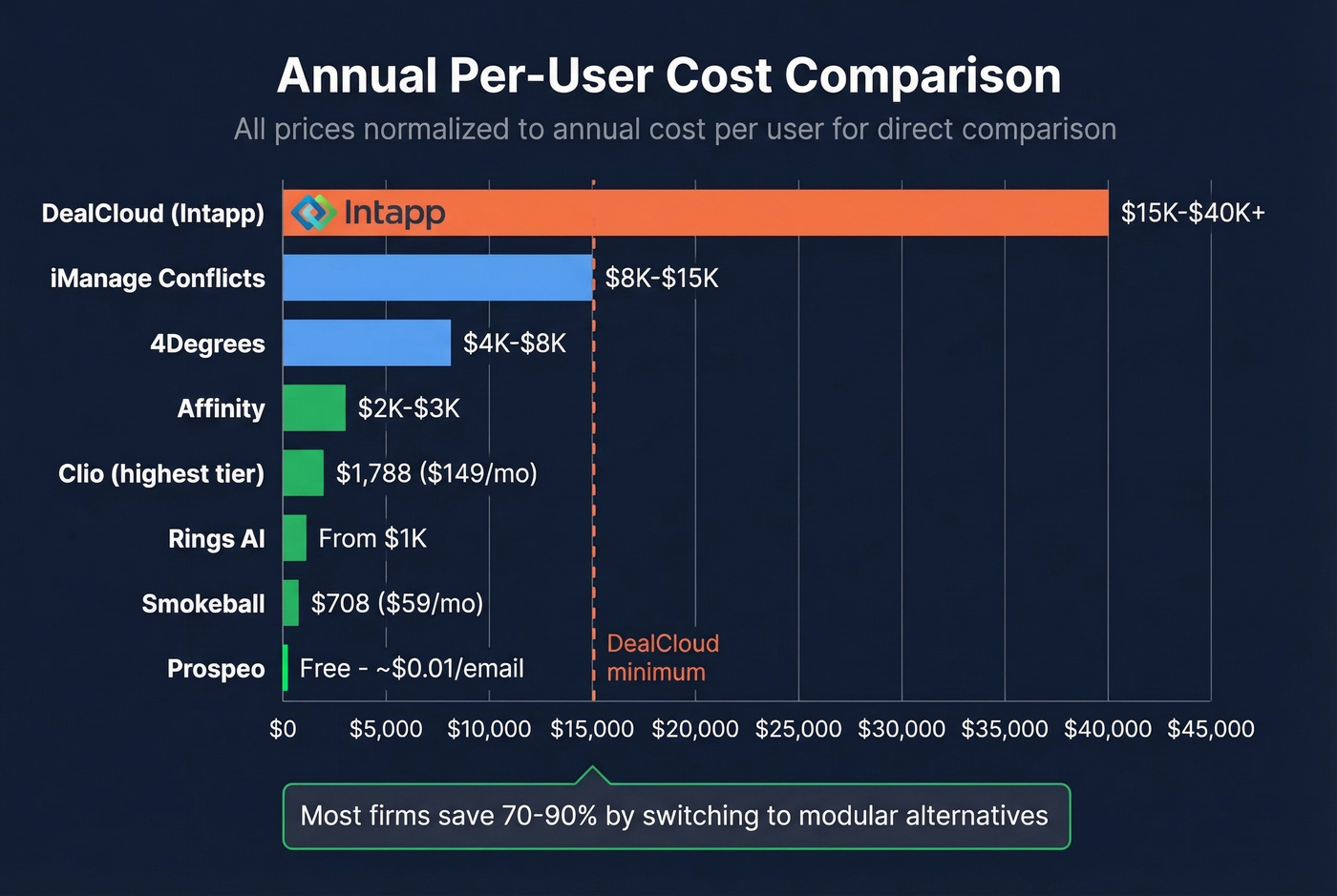 Annual per-user cost comparison bar chart of Intapp alternatives