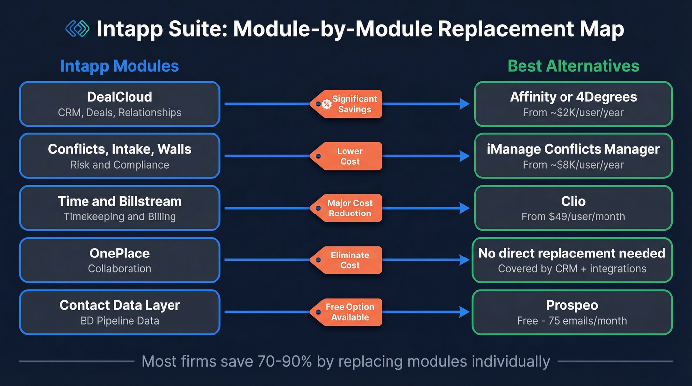 Intapp suite modules mapped to alternative replacements
