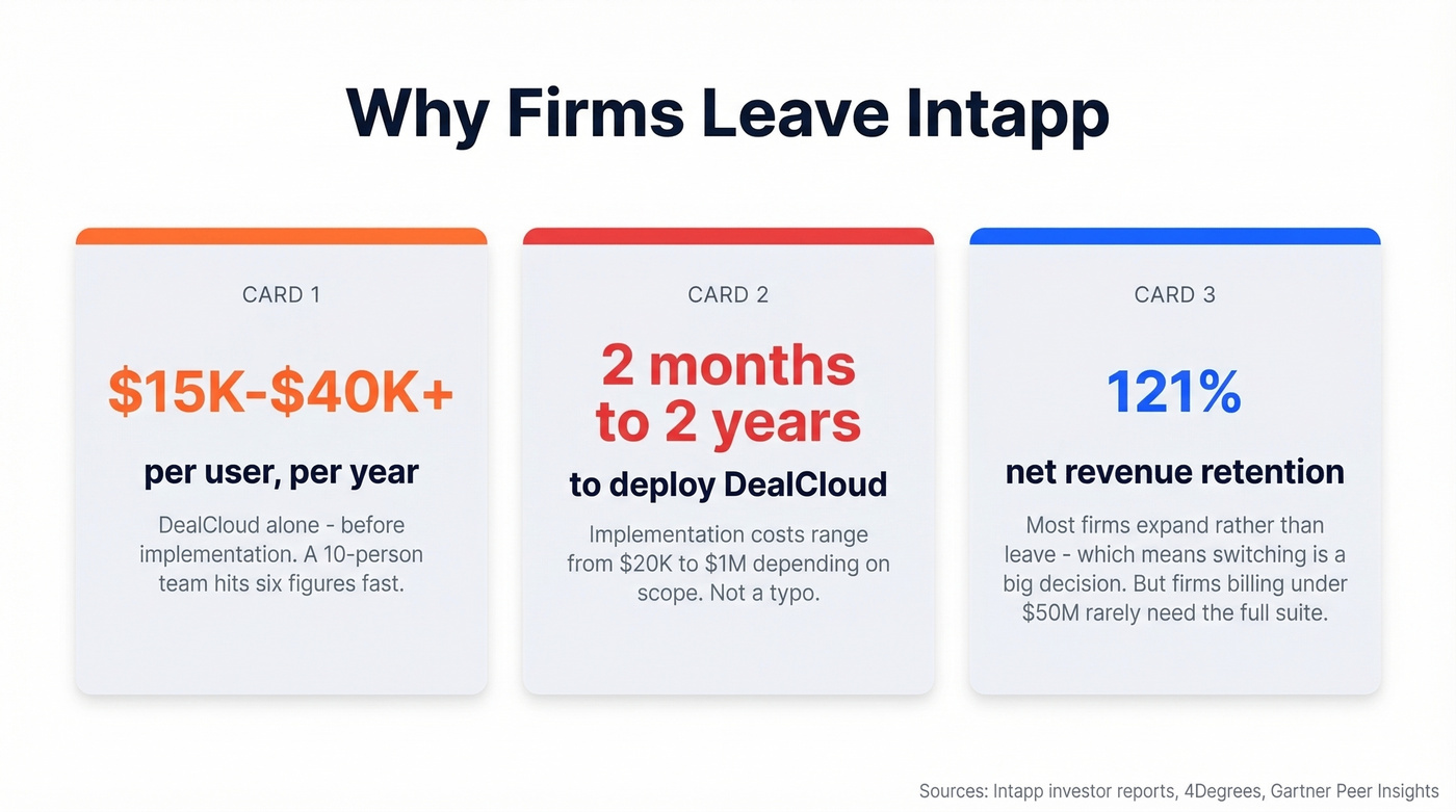 Three key pain points driving firms away from Intapp