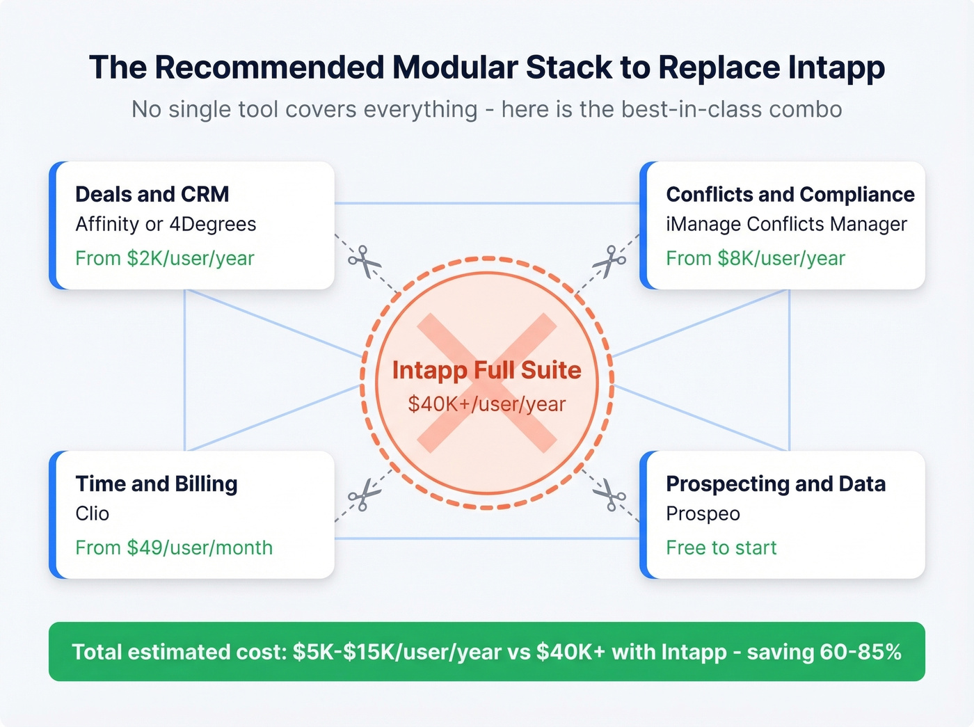 Recommended modular stack to replace full Intapp suite