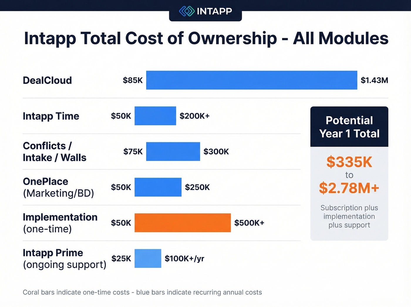 Intapp full module pricing breakdown by product