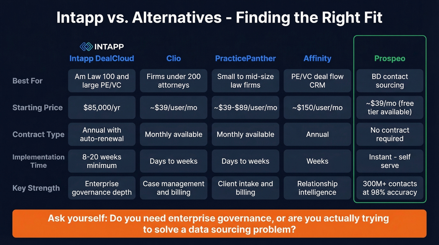 Intapp alternatives comparison by use case and price