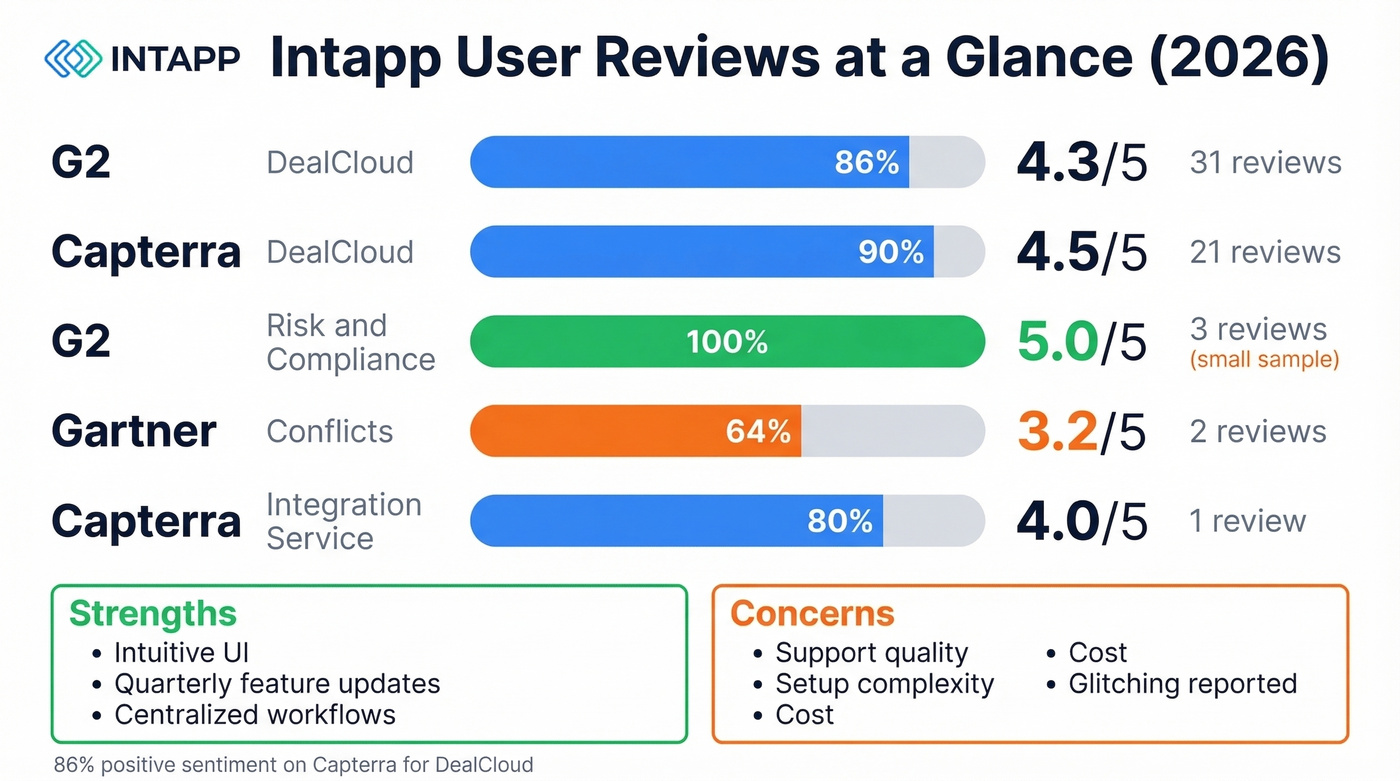 Intapp user review ratings across all platforms