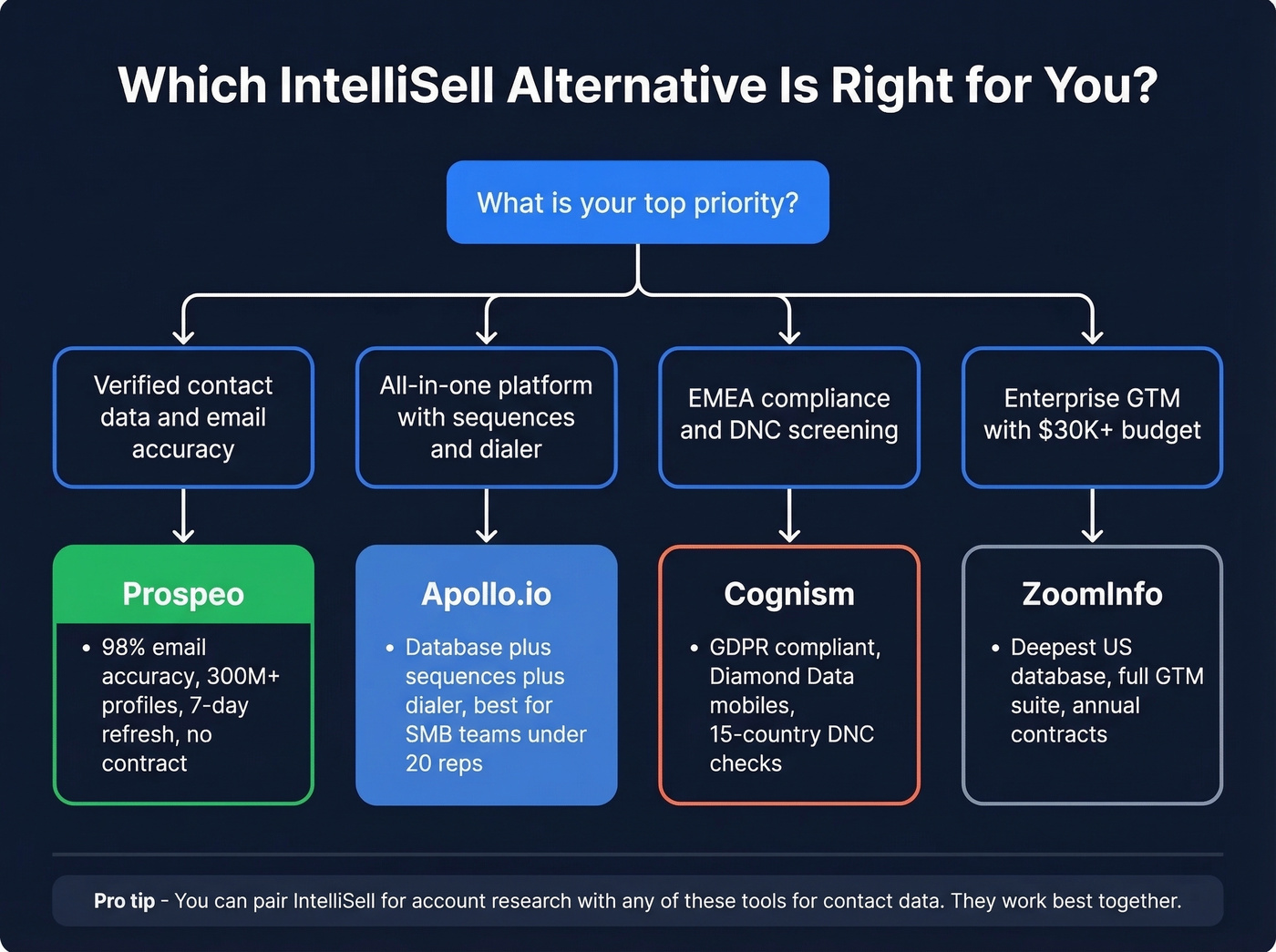 Decision tree flowchart for choosing the right IntelliSell alternative