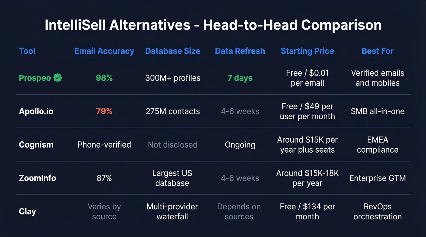 Head-to-head comparison of top IntelliSell alternatives across key metrics