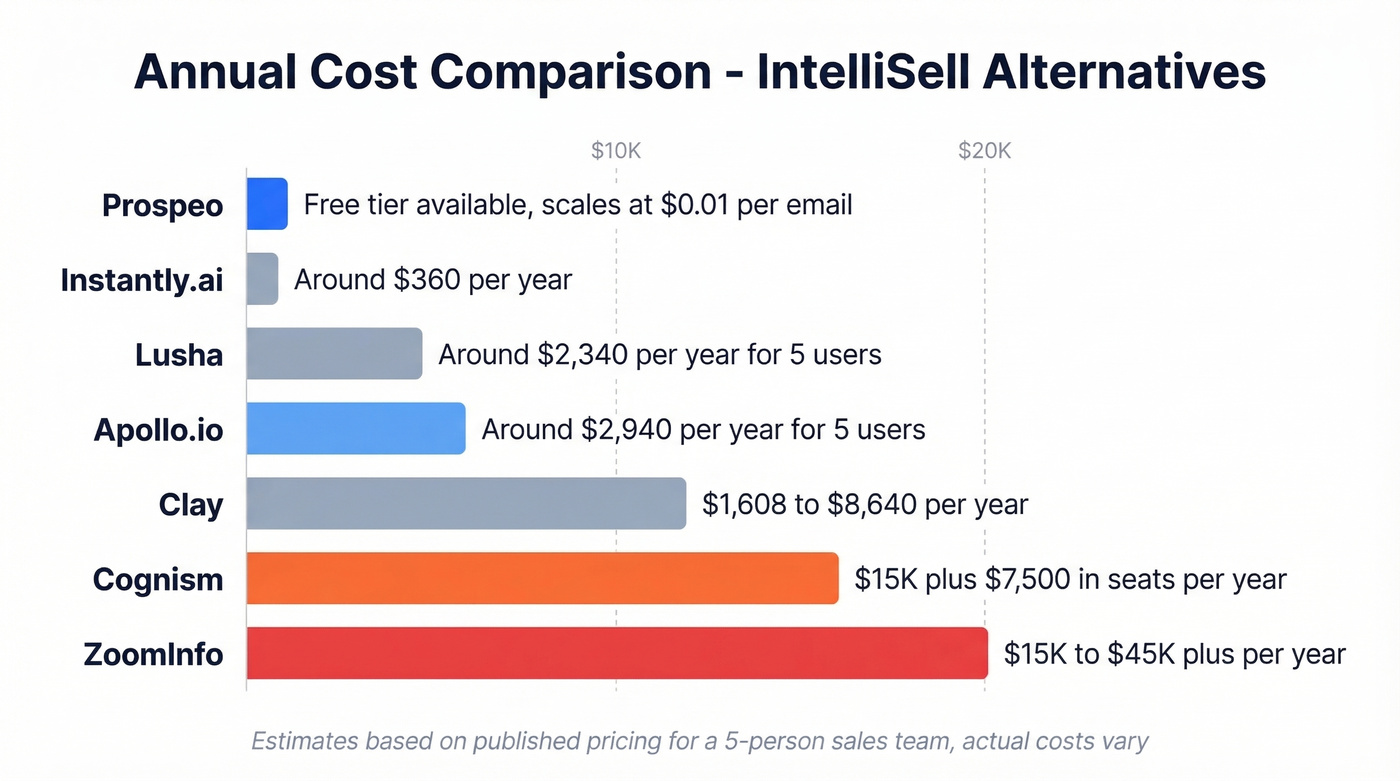 Visual pricing tier comparison across all IntelliSell alternatives