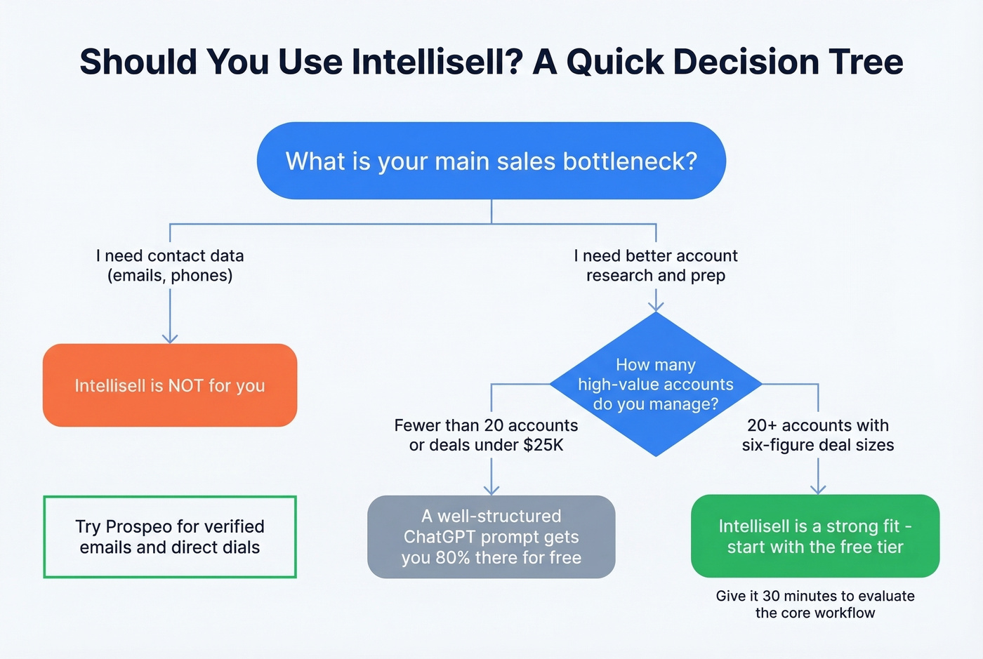 Decision tree for whether Intellisell is right for you