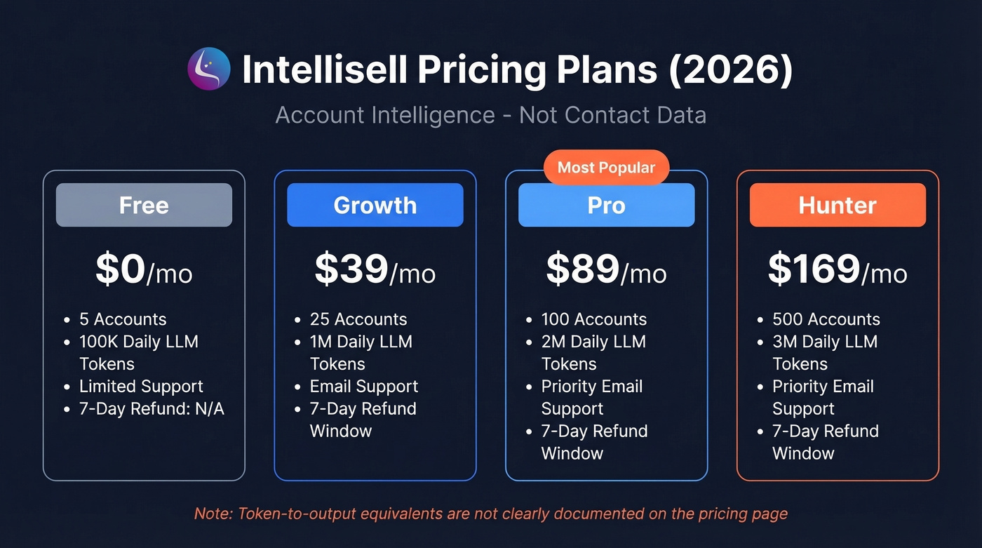 Intellisell pricing tiers comparison from Free to Hunter