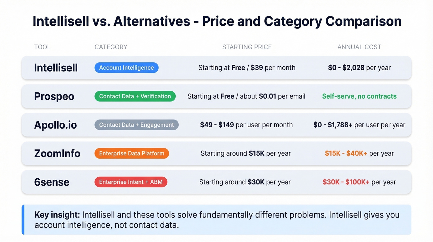 Intellisell vs alternatives comparison across price and category
