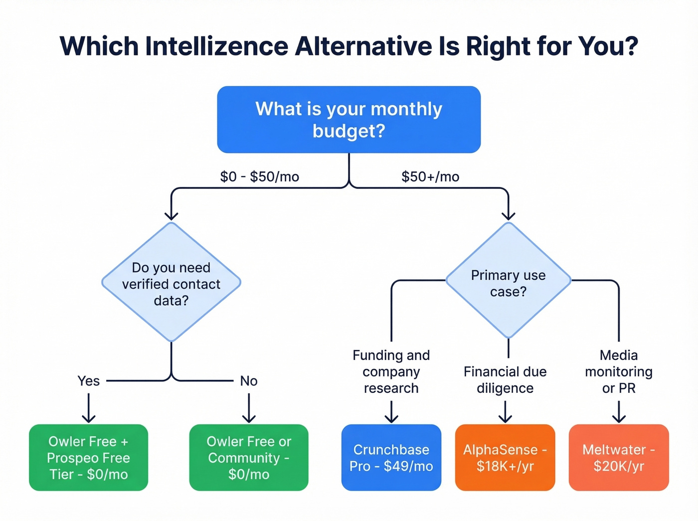 Decision tree flowchart for choosing the right Intellizence alternative