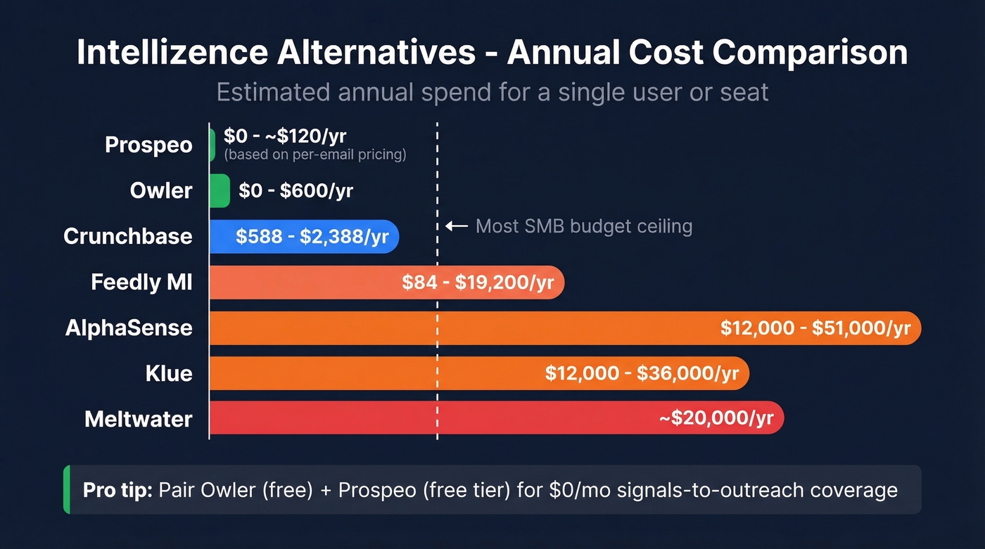 Visual pricing comparison chart for all seven Intellizence alternatives