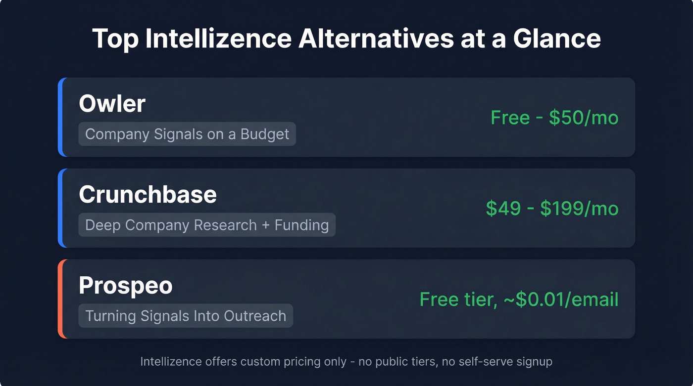 Intellizence alternatives quick comparison with pricing and use cases