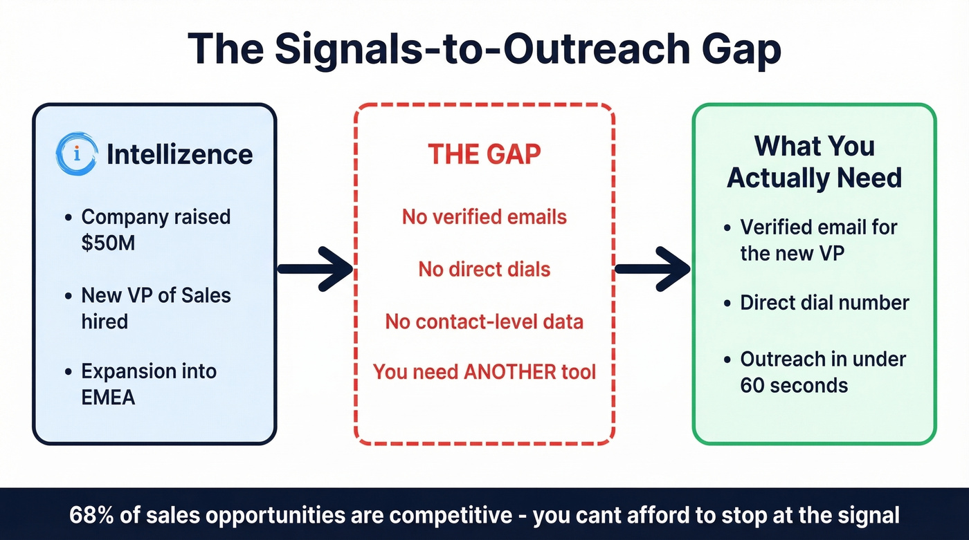 Intellizence gaps diagram showing signals without contact data problem