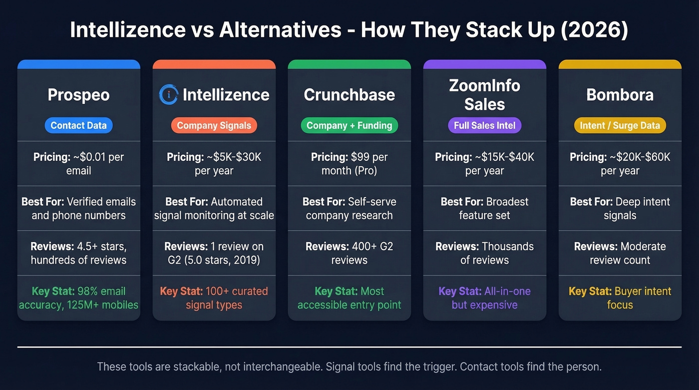Intellizence alternatives comparison matrix with pricing and focus