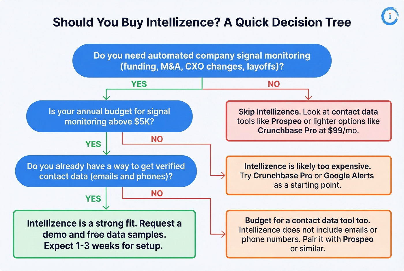 Decision tree for whether Intellizence is right for you