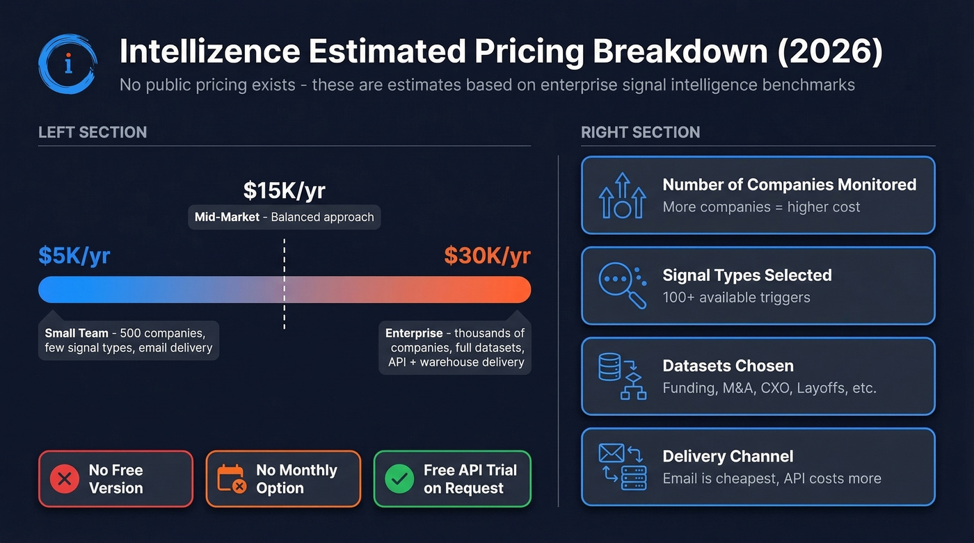 Intellizence estimated pricing range and cost factors