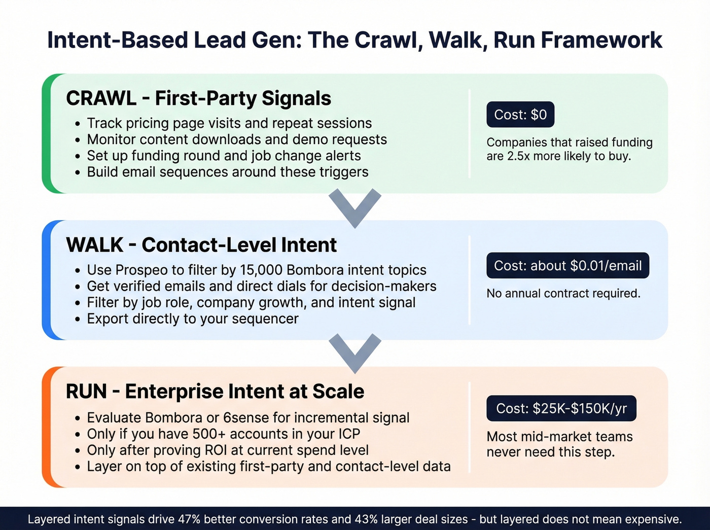 Crawl walk run framework for intent data adoption