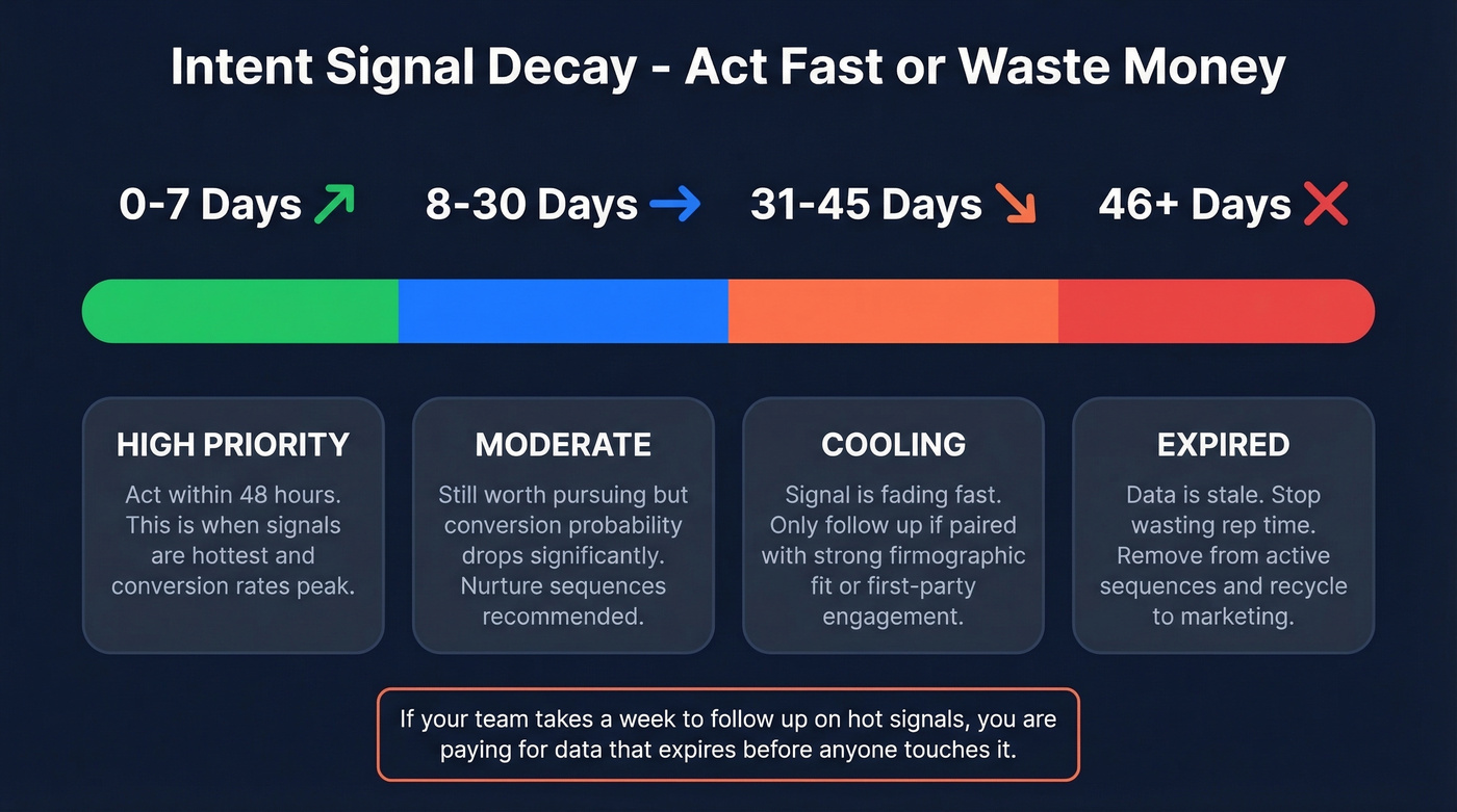 Intent signal decay timeline with priority levels