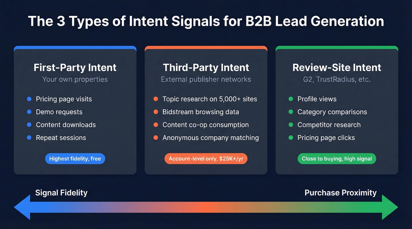 Three types of intent signals explained visually