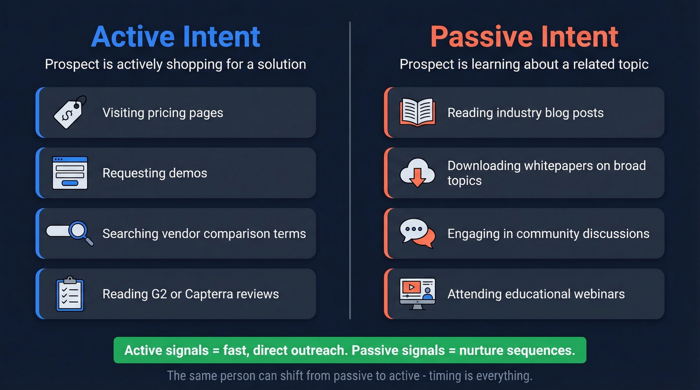 Active vs passive intent signals comparison diagram