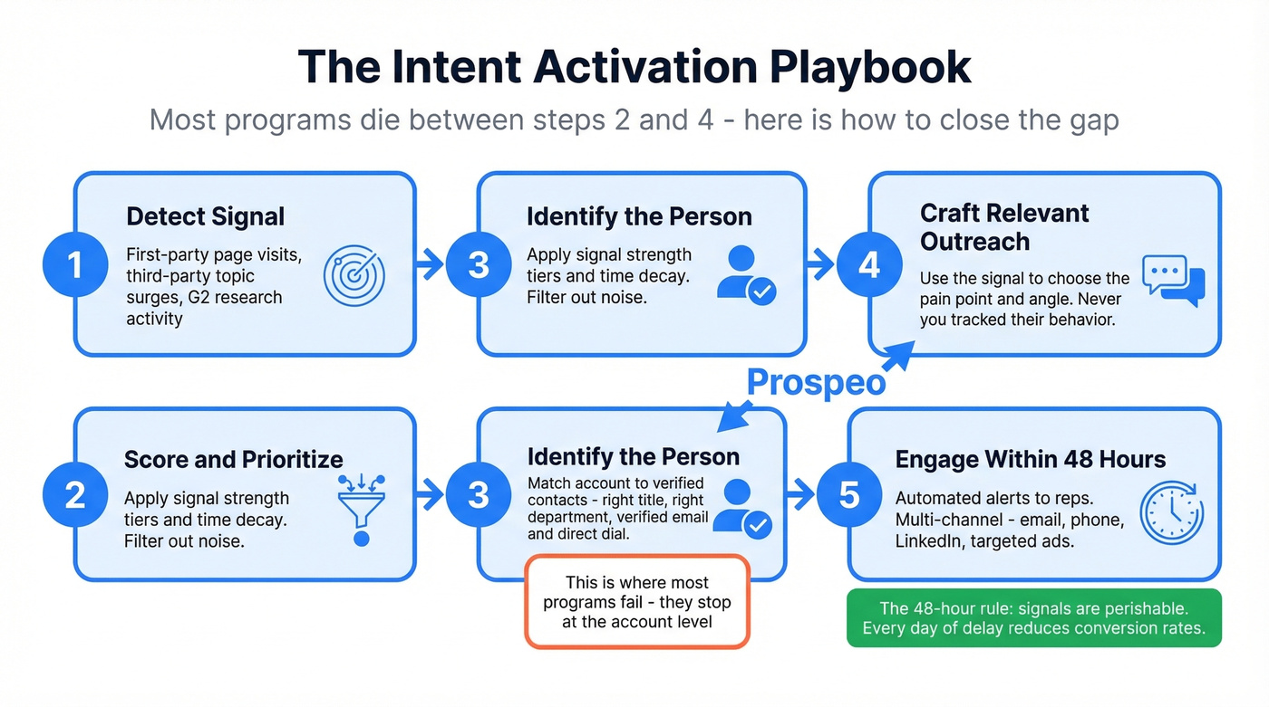 Five-step intent activation playbook workflow