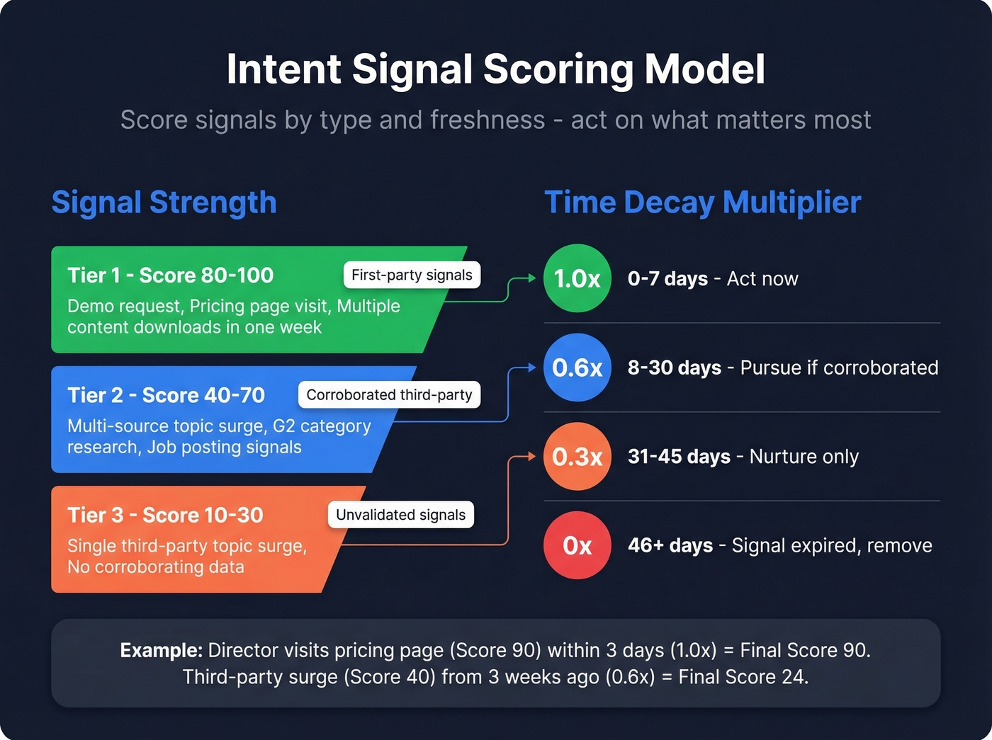 Intent signal scoring model with time decay tiers