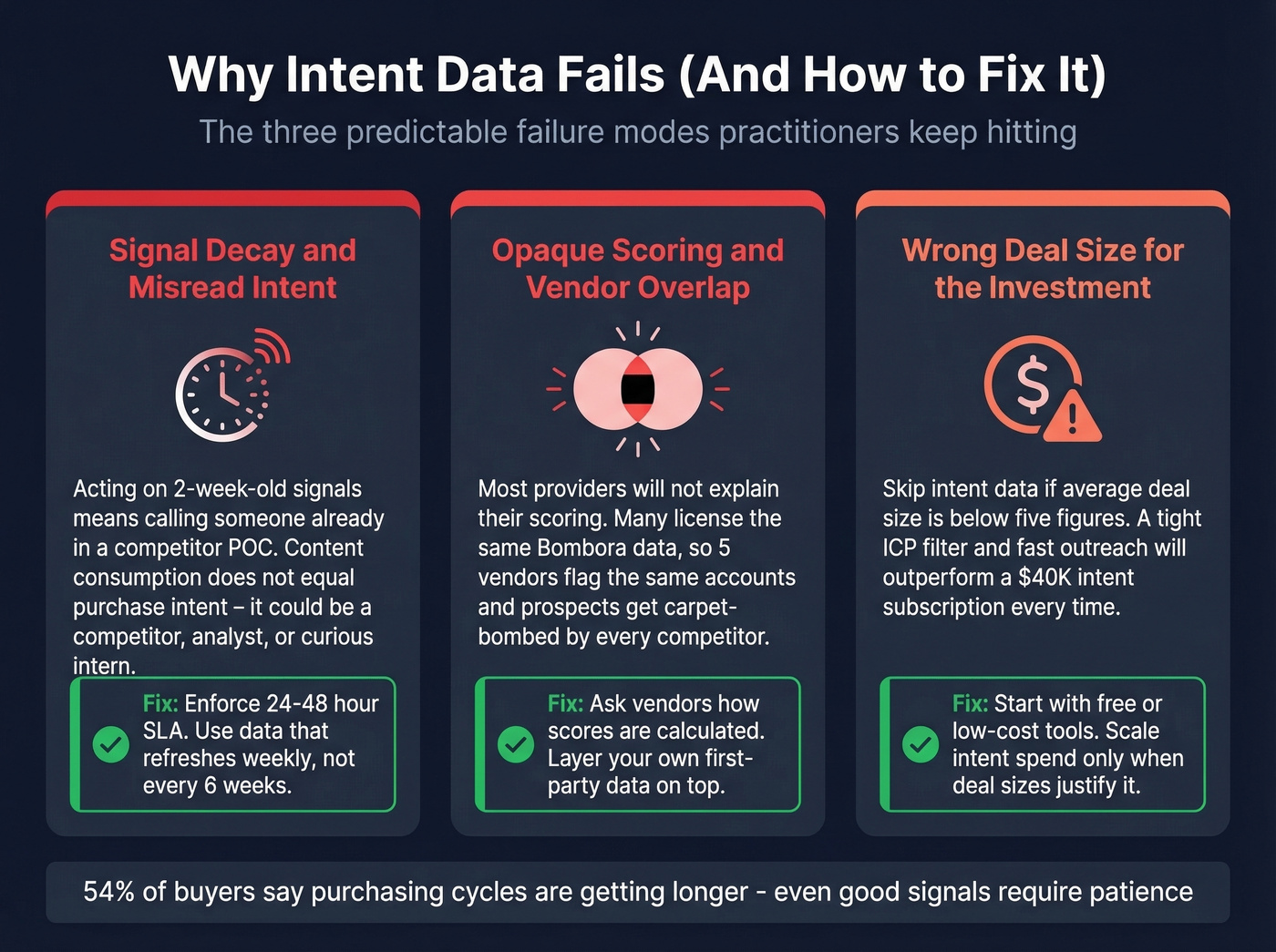 Three failure modes of intent data and how to avoid them