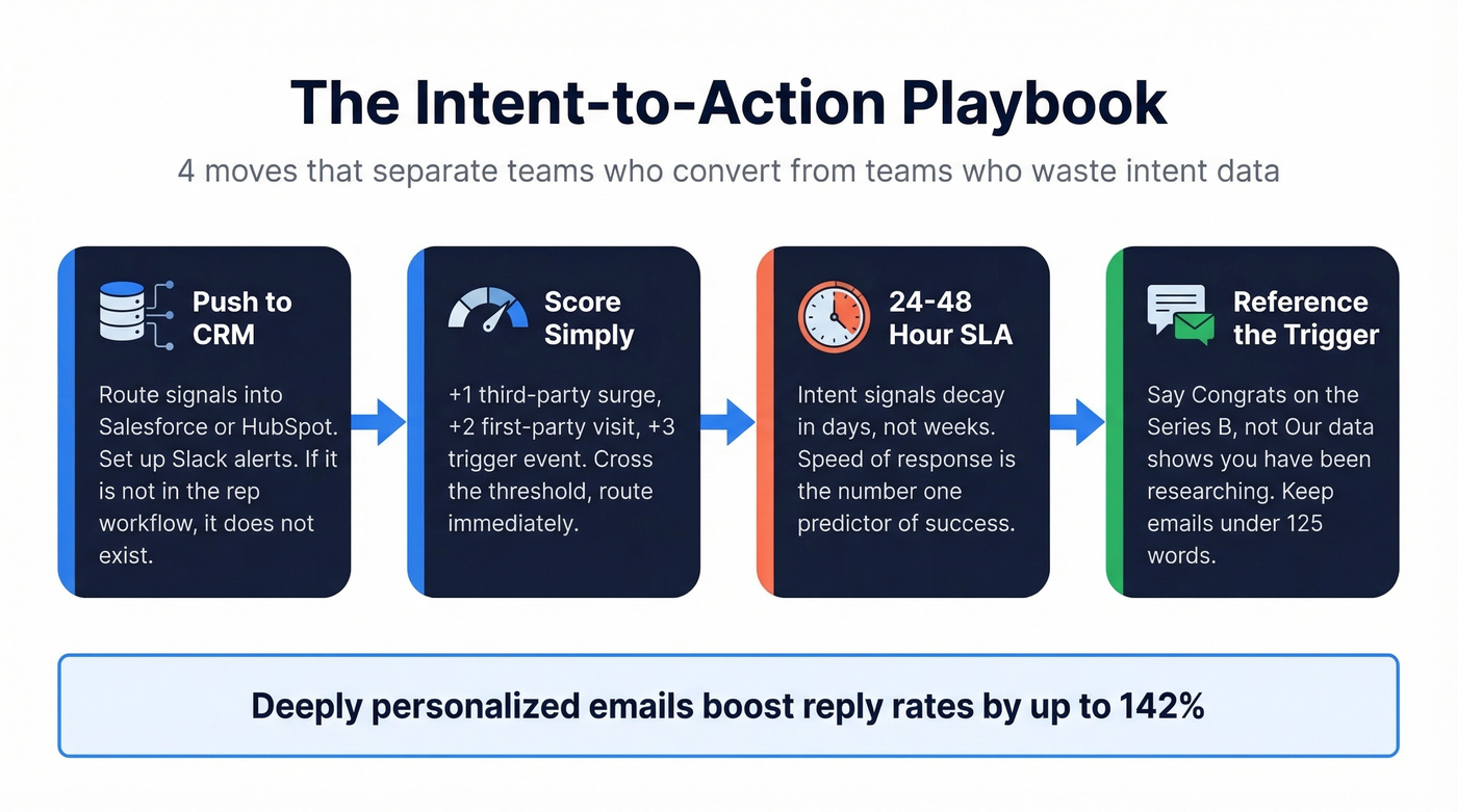 Four-step operational playbook for intent-driven outreach
