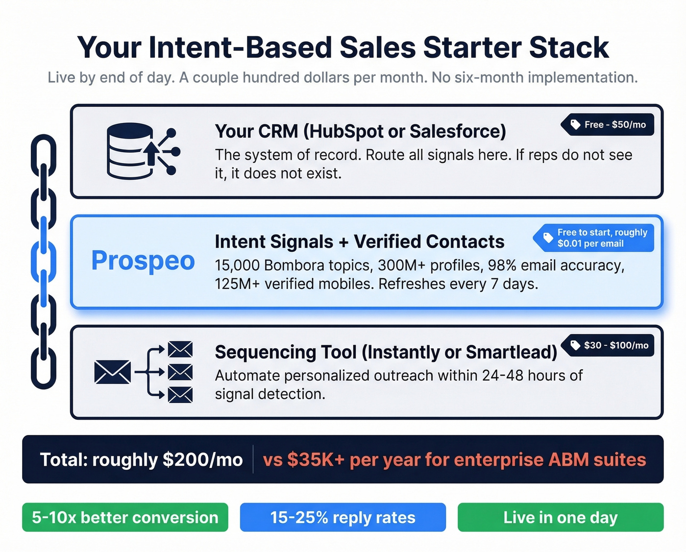 Recommended intent-based sales starter stack with costs