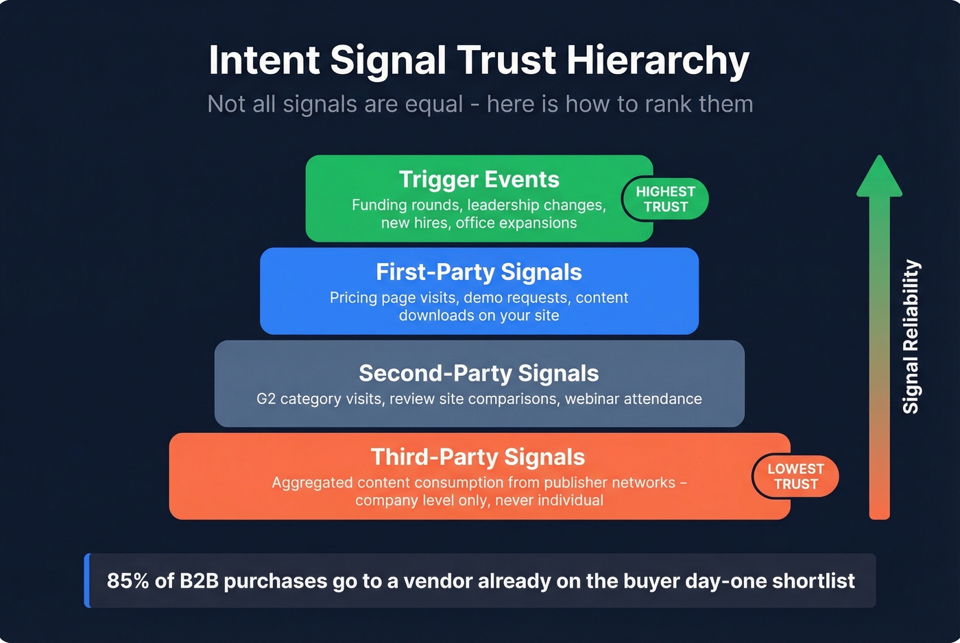Intent signal trust hierarchy from strongest to weakest