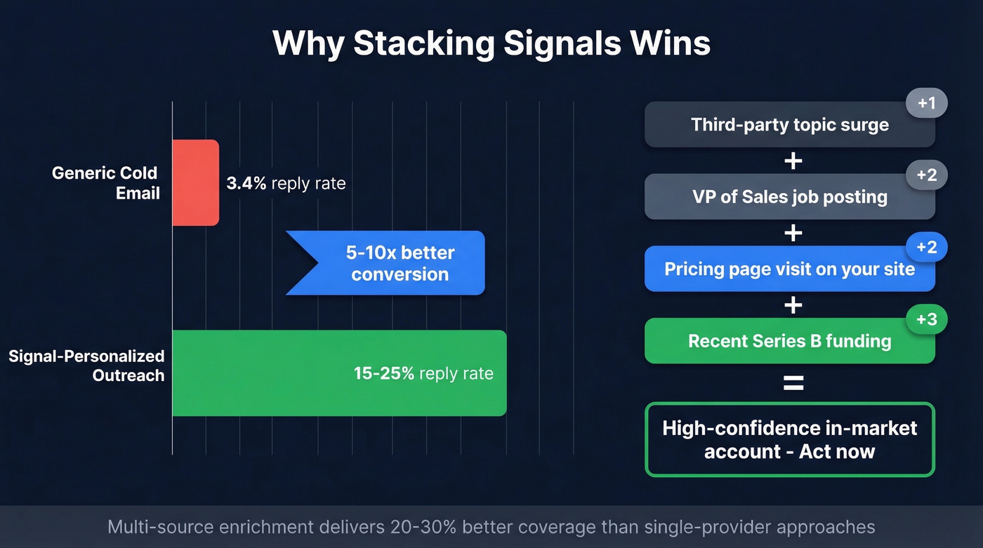 Stacked signals conversion lift versus cold outreach