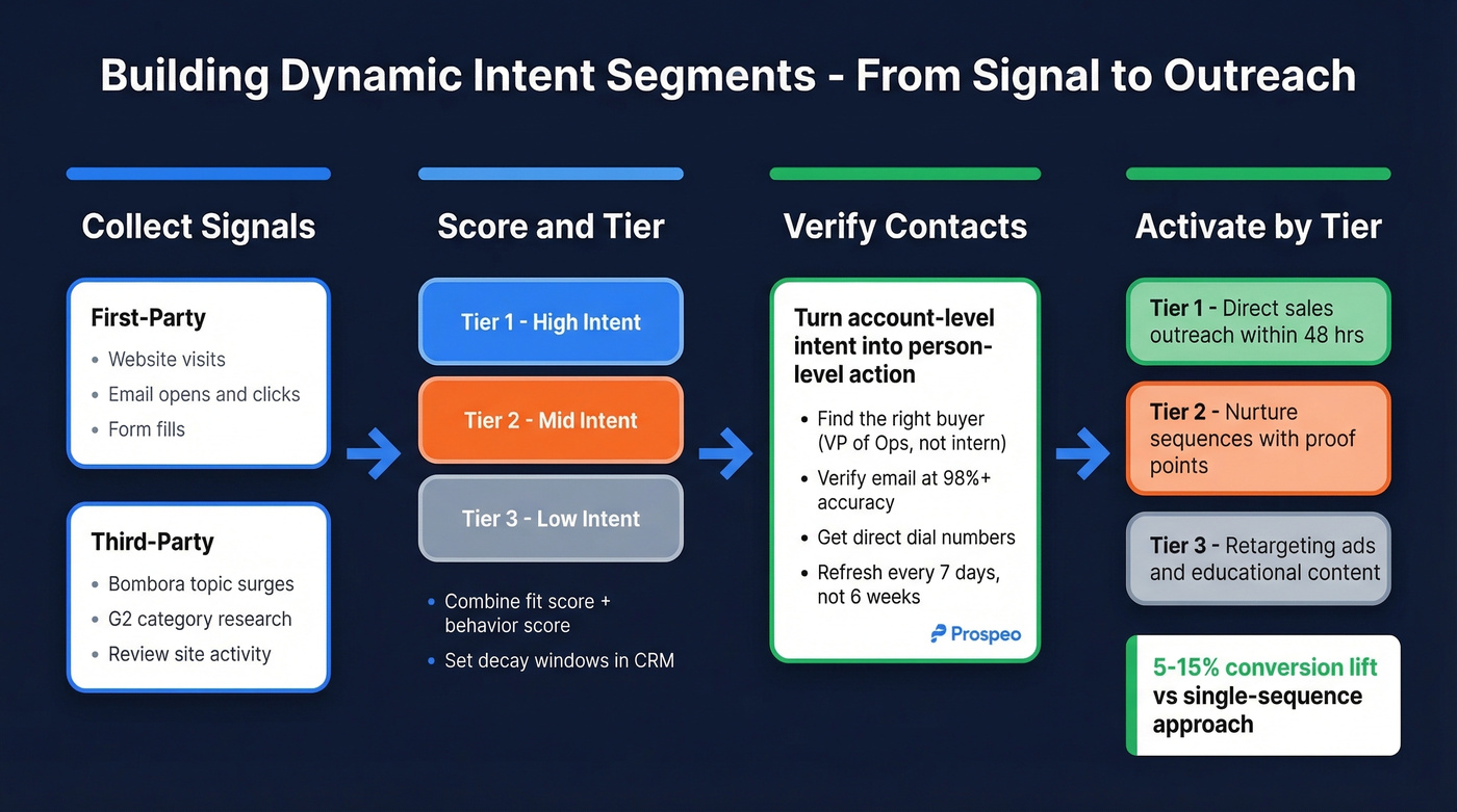 Step-by-step flow for building dynamic intent segments