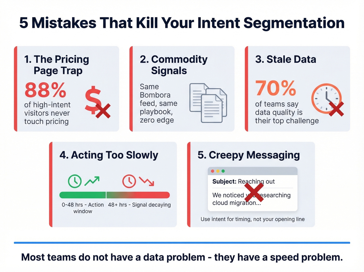 Five common intent segmentation mistakes with key stats
