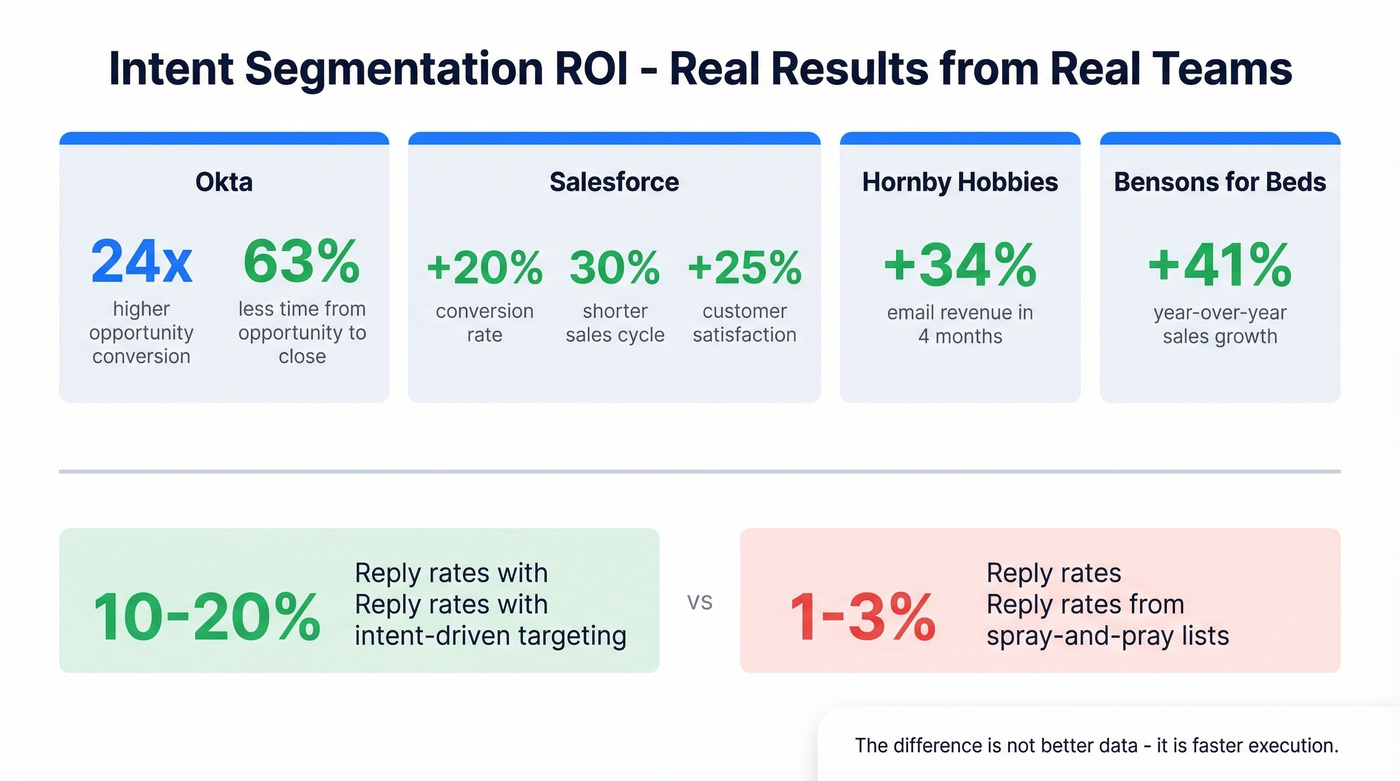 ROI benchmarks from real companies using intent segmentation