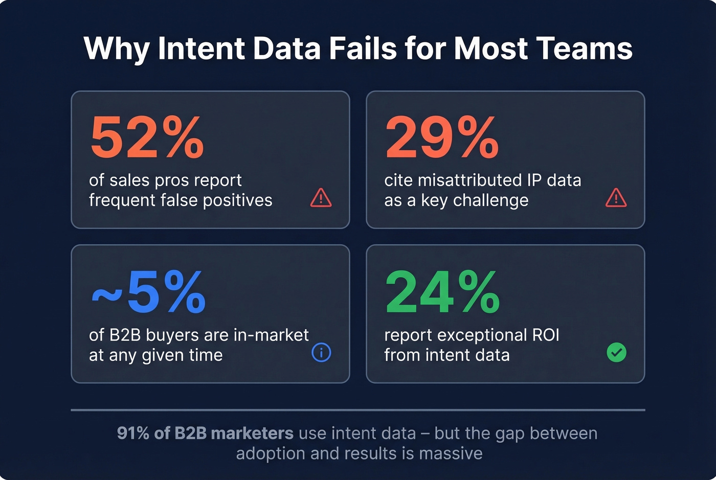 Key statistics showing why intent data fails for most teams