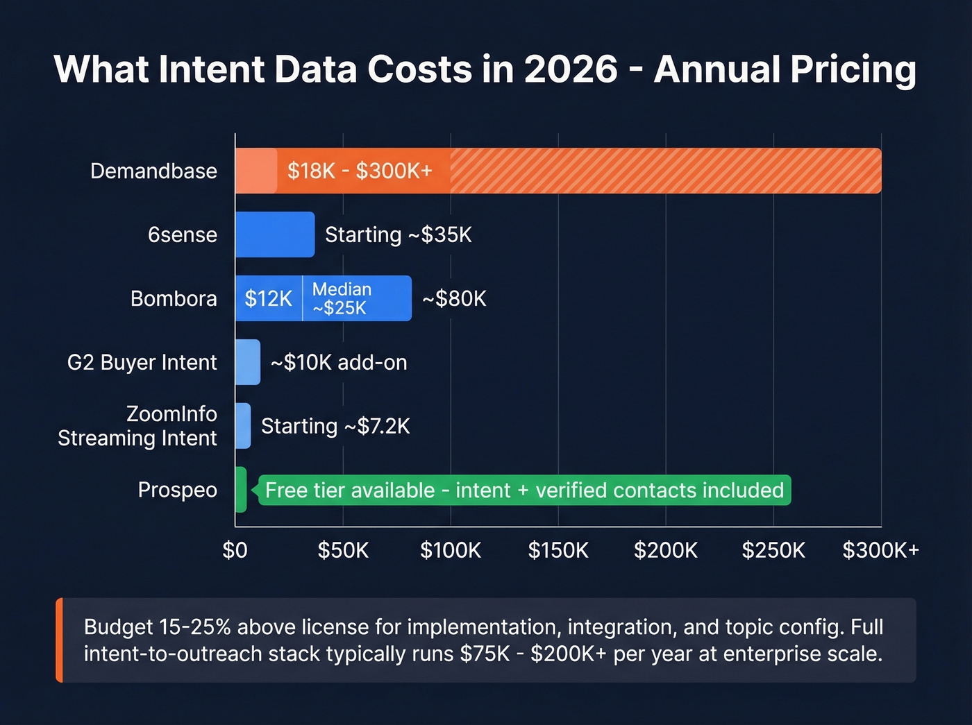 Intent data provider pricing comparison horizontal bar chart