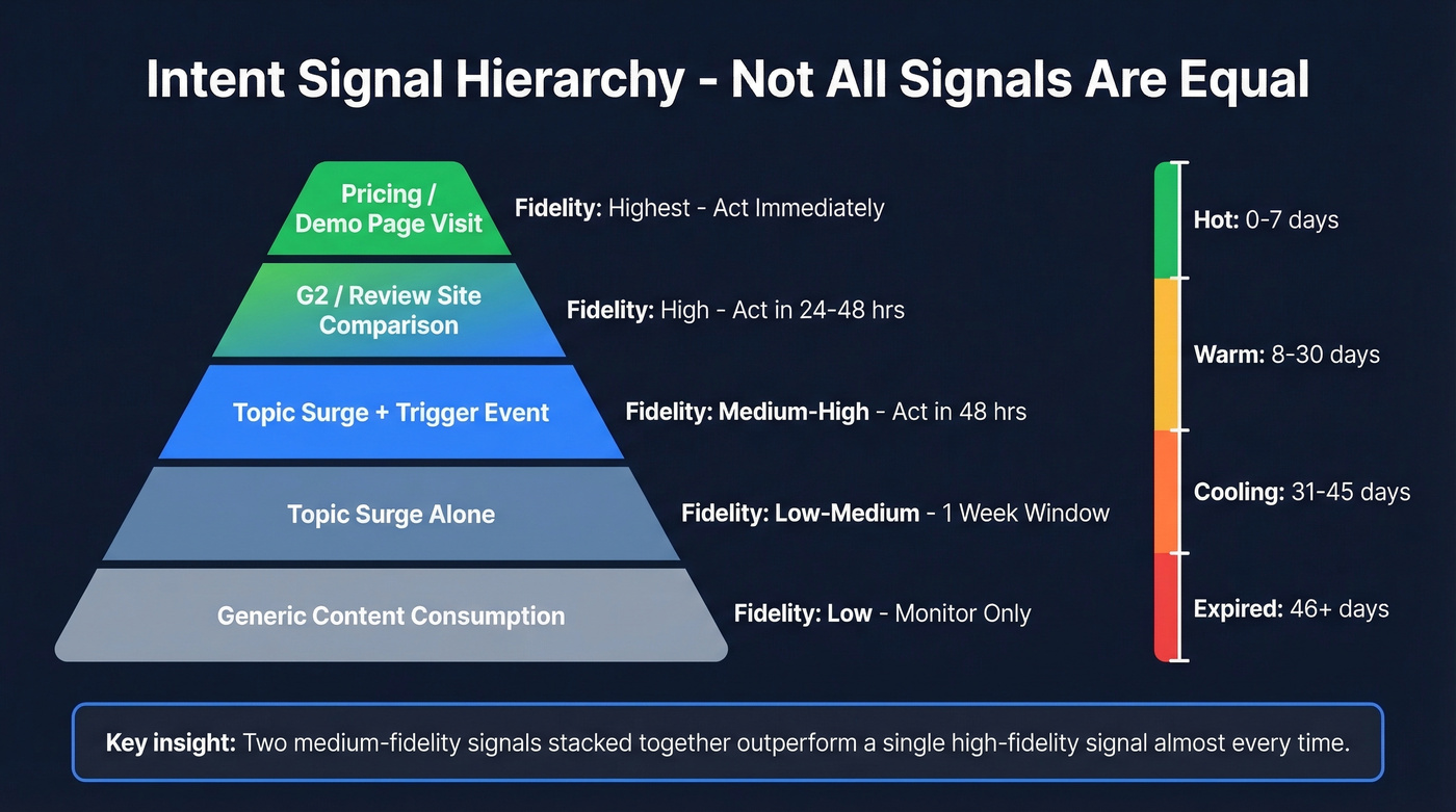 Intent signal hierarchy ranked by fidelity and action window
