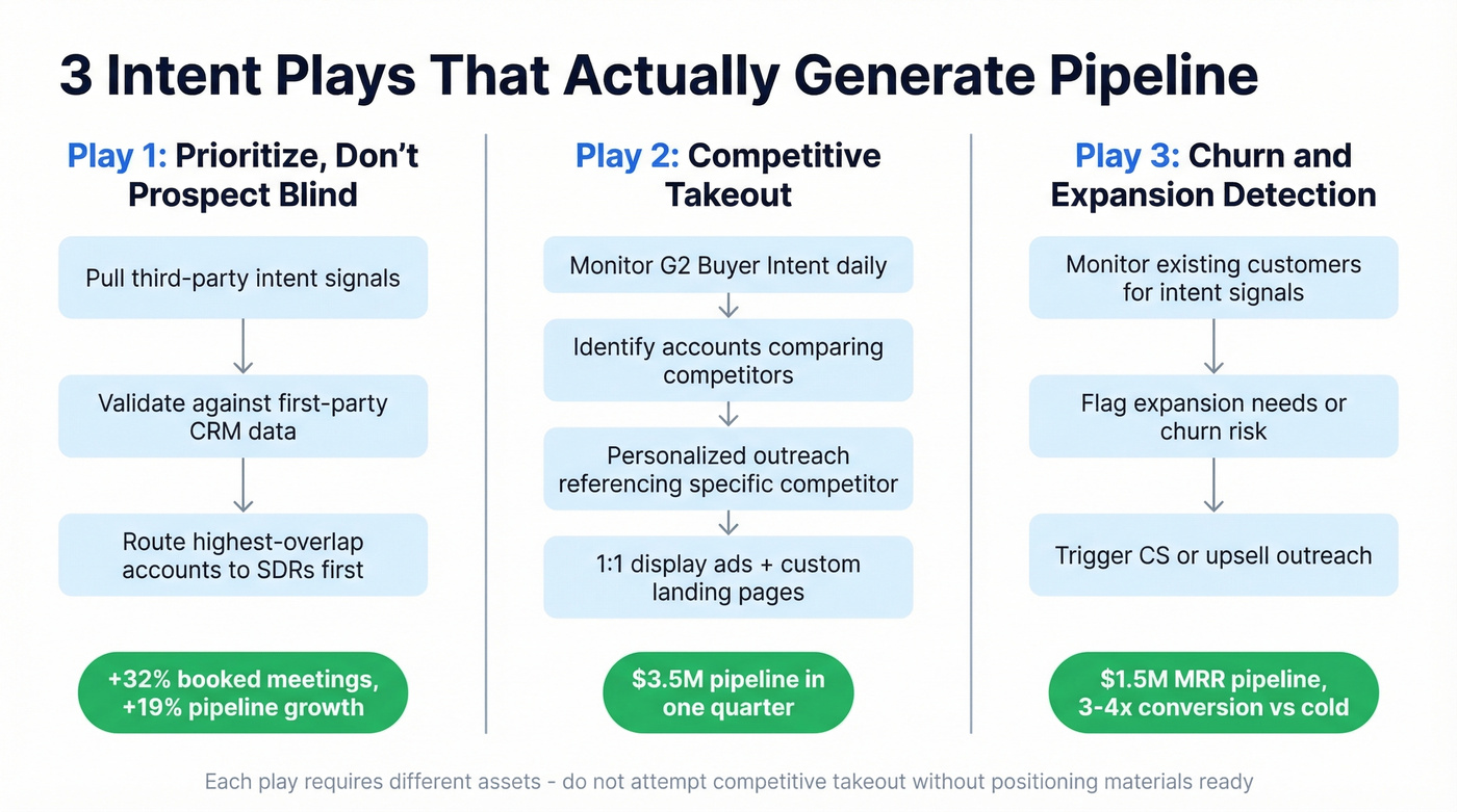 Three intent data plays with workflows and expected outcomes