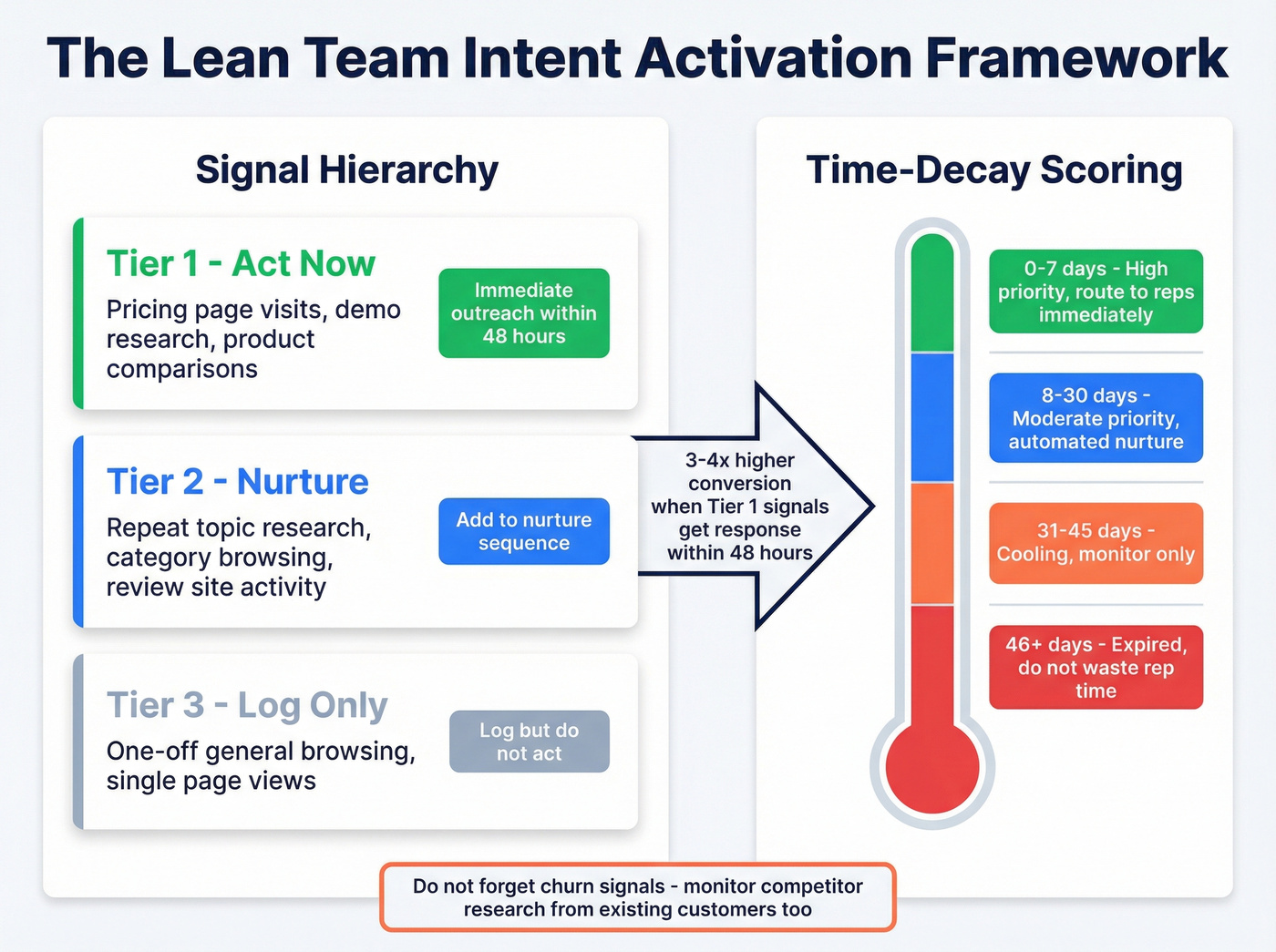 Signal hierarchy and time-decay scoring activation framework