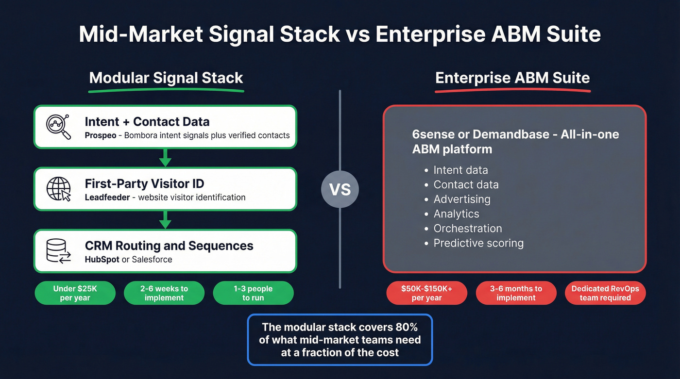 Modular mid-market signal stack vs enterprise ABM suite