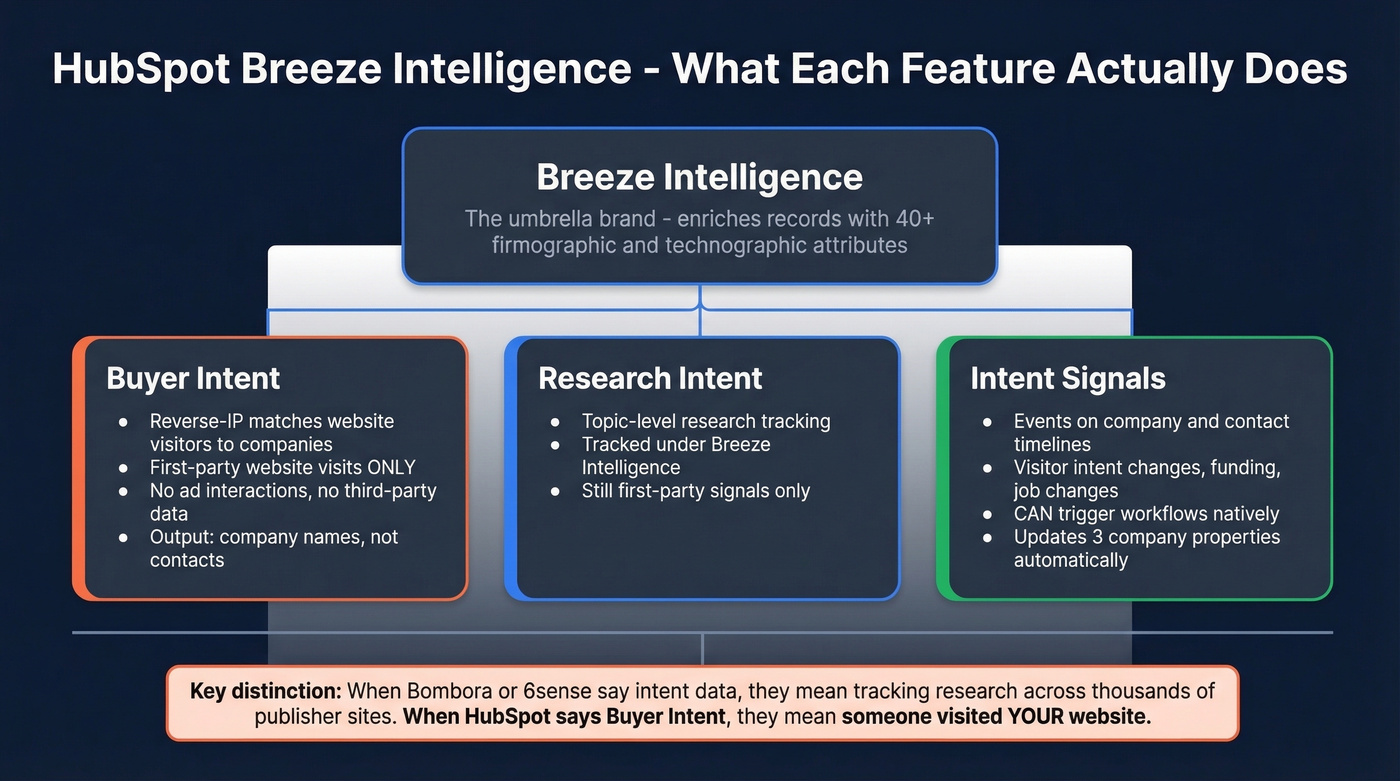 HubSpot Breeze Intelligence feature hierarchy and scope