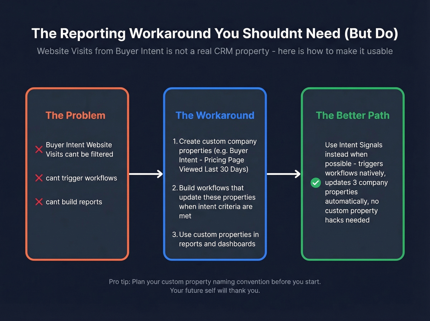 Workaround flow for HubSpot Buyer Intent reporting gap