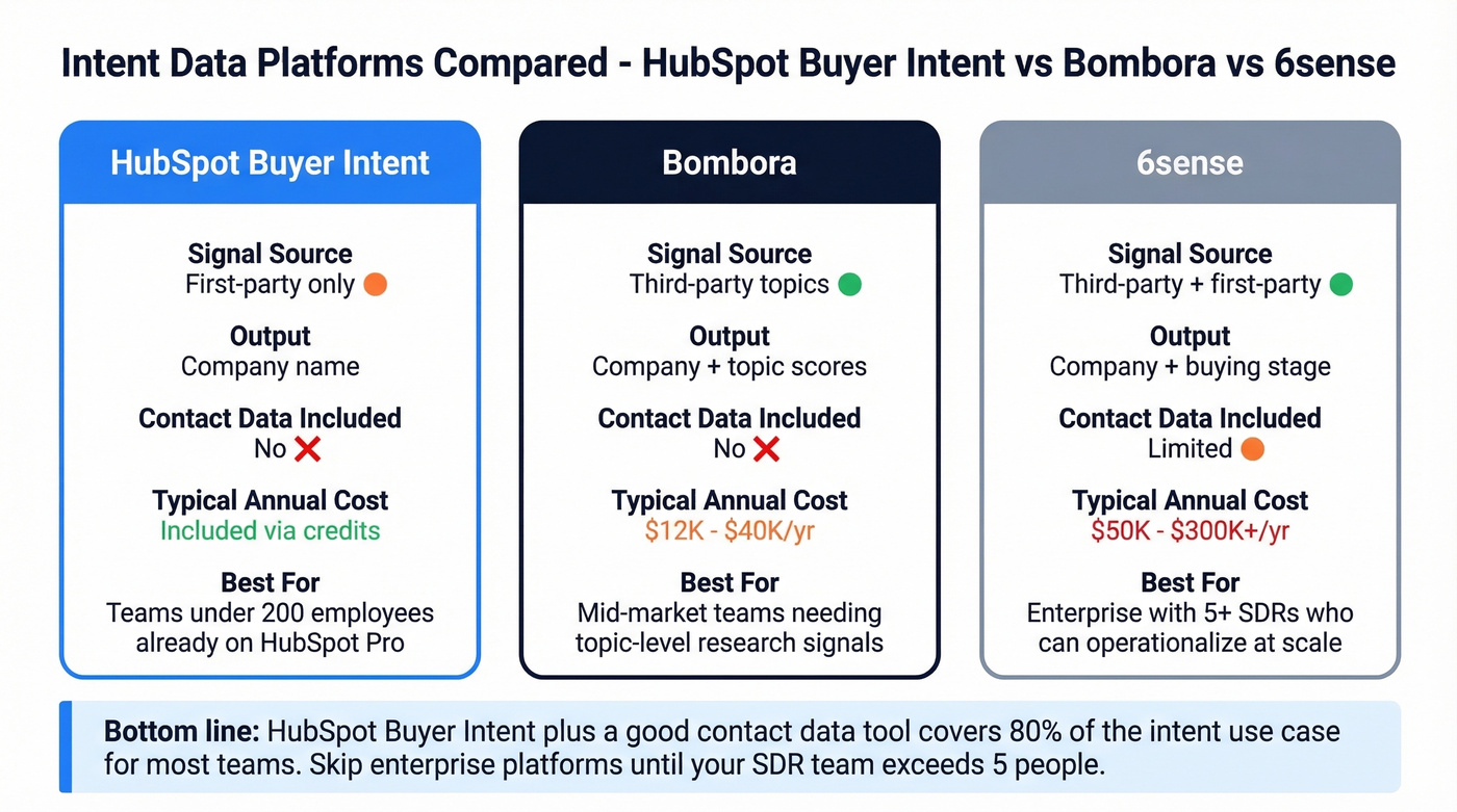 HubSpot vs Bombora vs 6sense intent data comparison